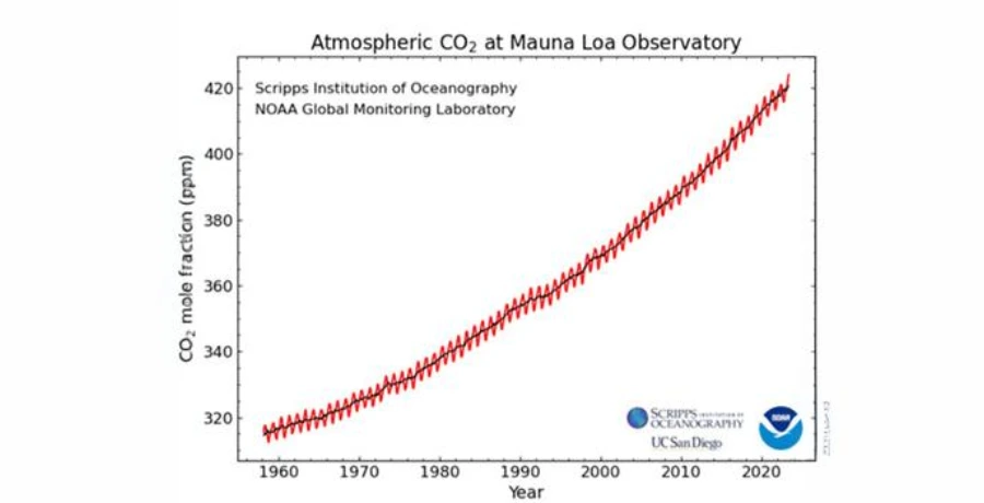 Atmospheric CO2 at Mauna Loa Observatory